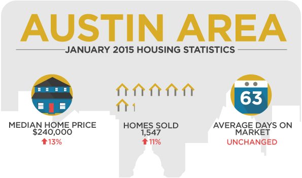 Austin, TX January 2015 Housing Stats