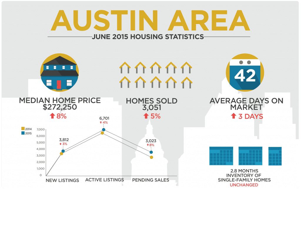 June 2015 Austin Real Estate Stats