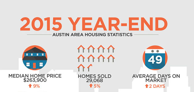 2015 Year In Review: Austin Real Estate Stats